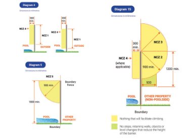 Diagram of boundary fences, above ground pools or spas